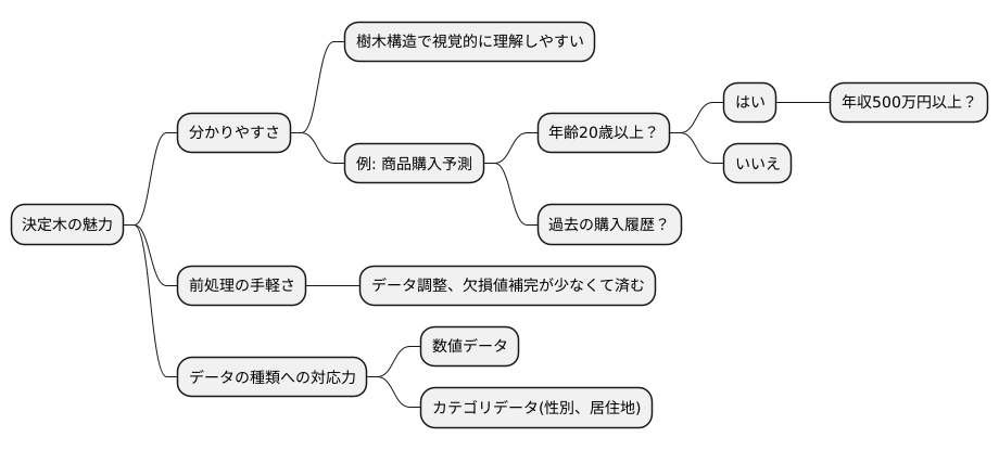 決定木の利点