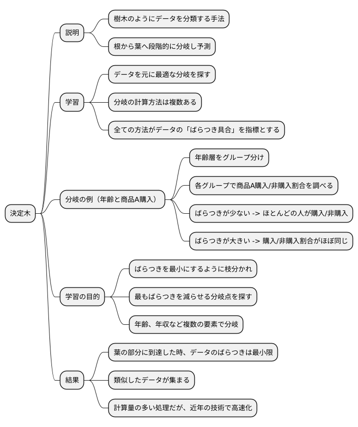 決定木の学習