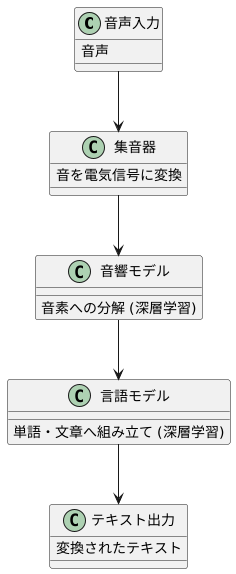 音声認識の仕組み