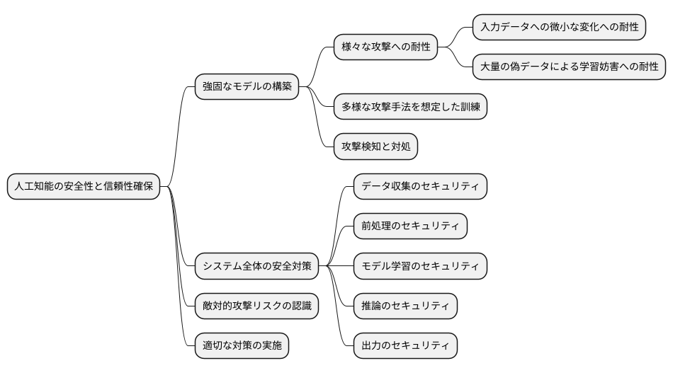 強固なモデル構築