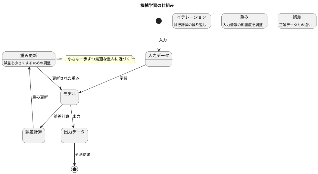 重みの更新とイテレーション