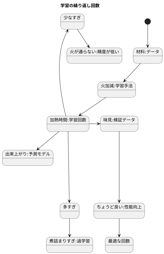 イテレーション回数の決定