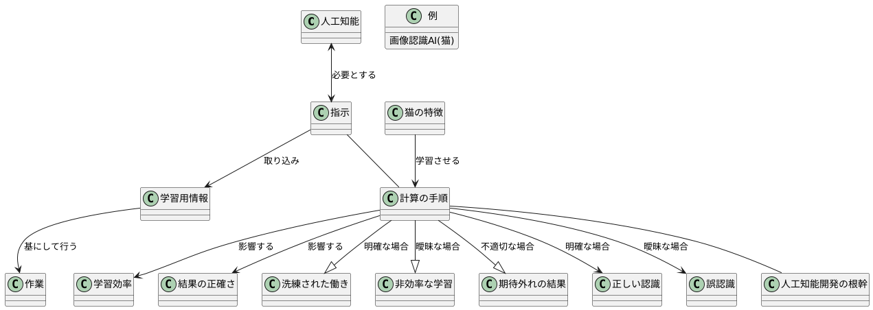 指示の役割