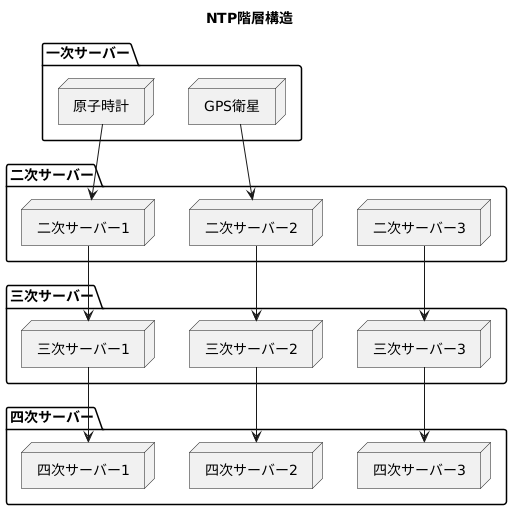 時刻同期の仕組み