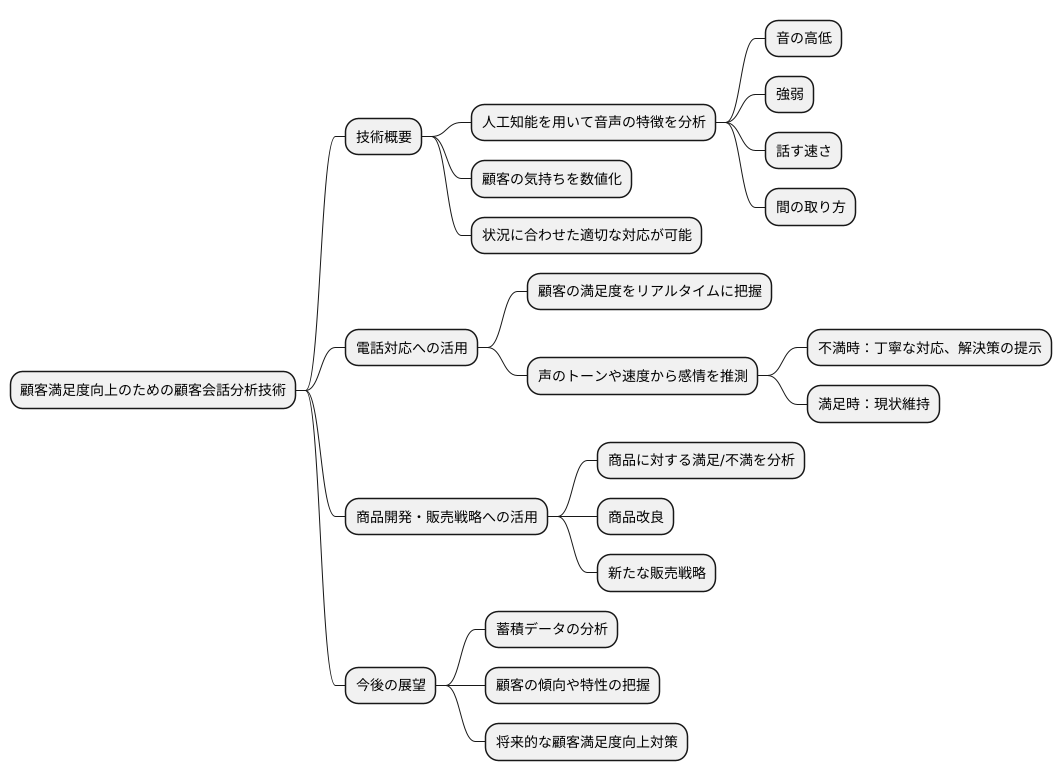 顧客の声を分析する技術