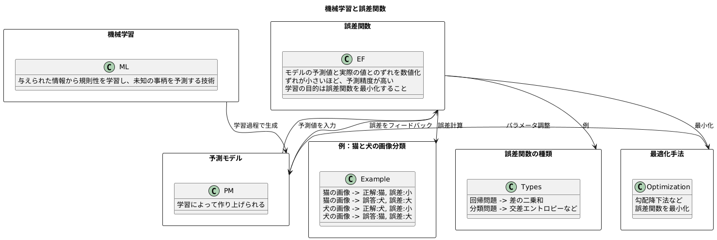 誤差関数の役割