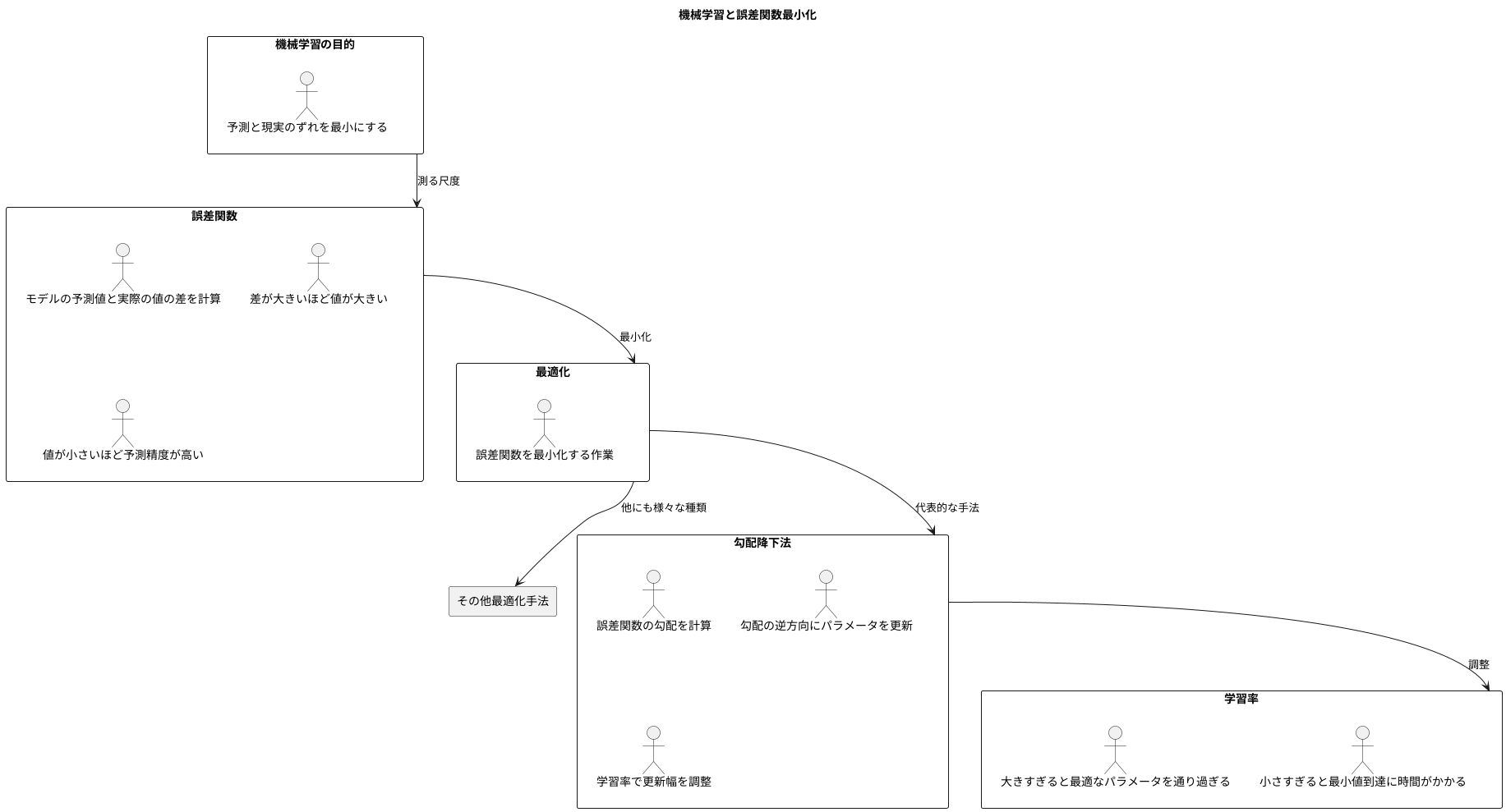 誤差関数の最小化