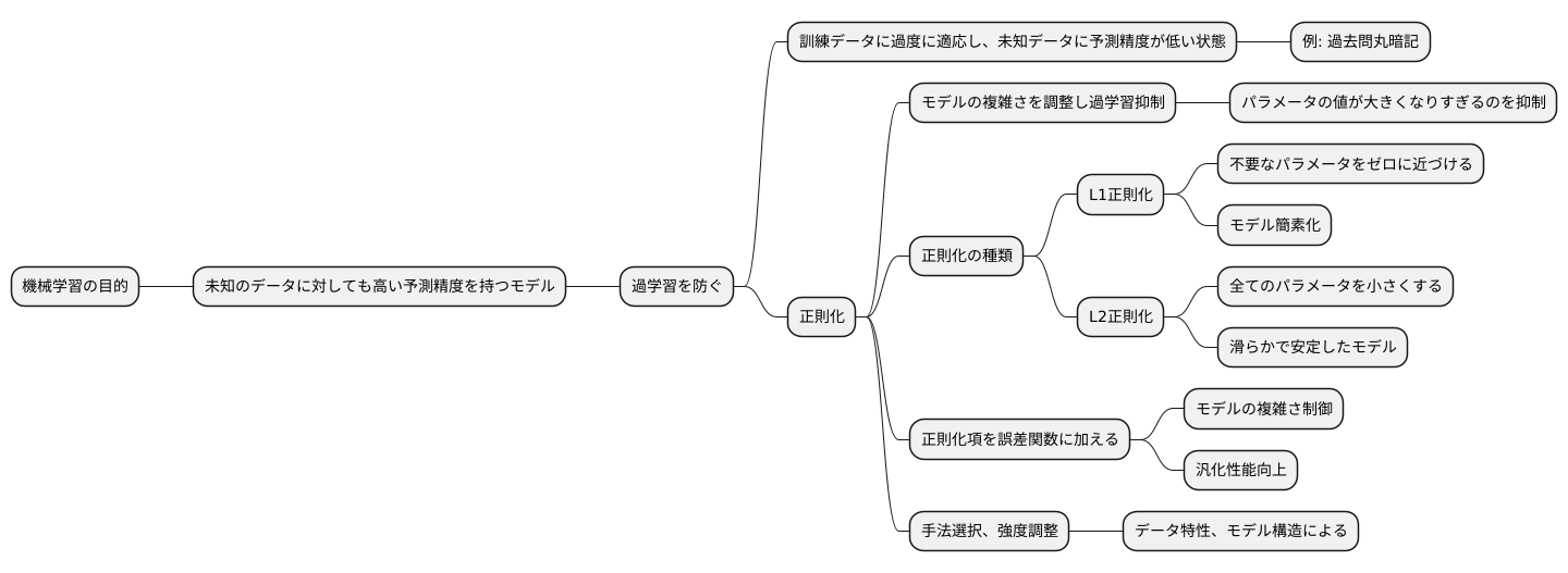 過学習への対処