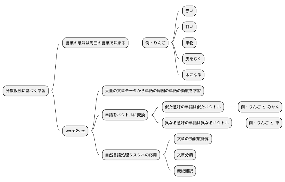 分散仮説に基づく学習