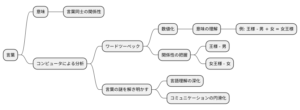 言葉の理解を深める