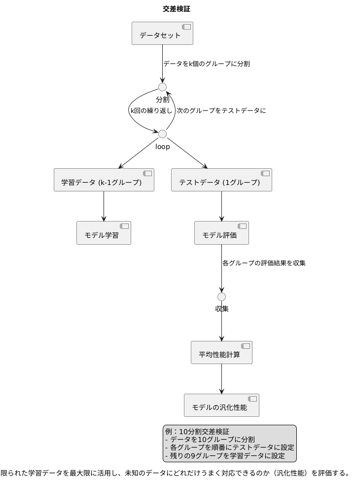 交差検証とは