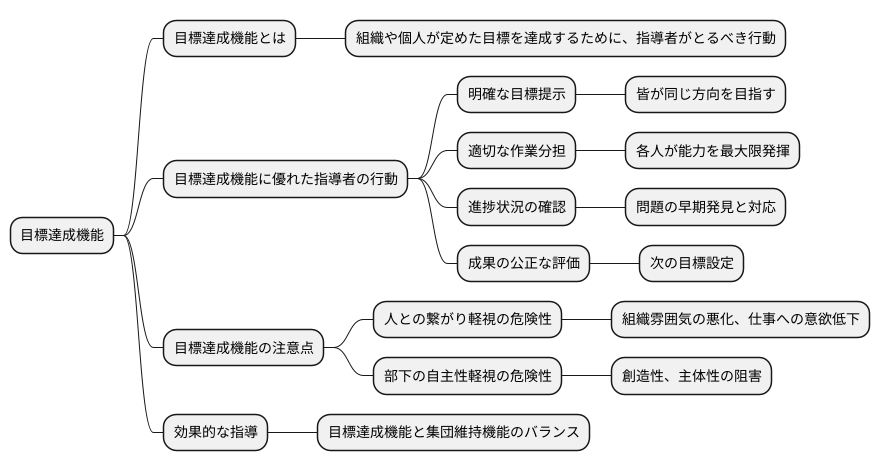 目標達成機能