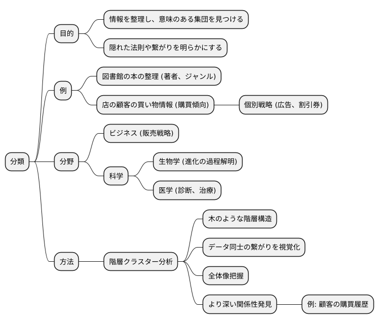 分類の基礎