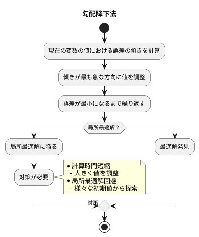 勾配降下法：基本と課題