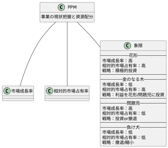 四つの分類と戦略