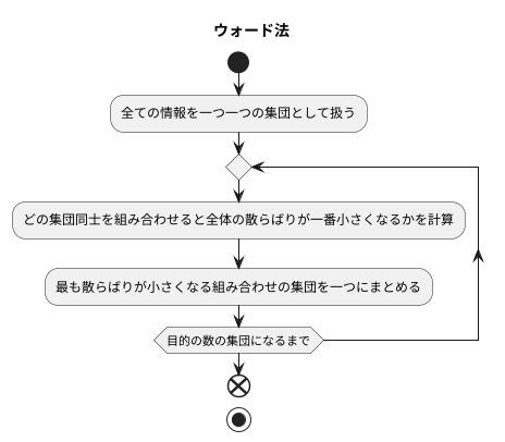 ウォード法とは