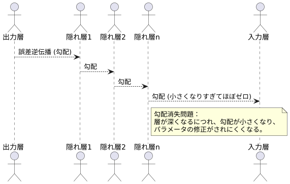 問題の概要