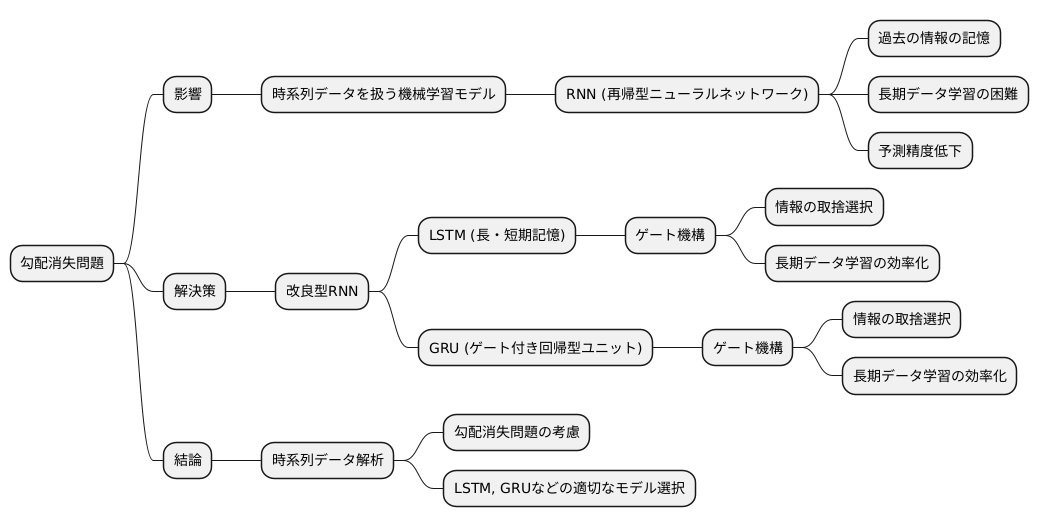 影響を受けるモデル