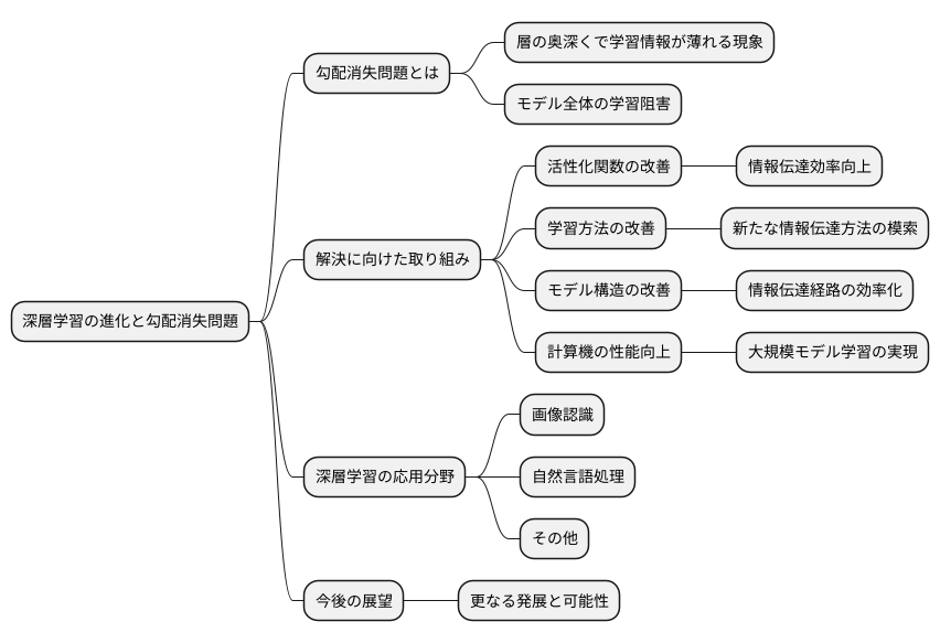 今後の展望