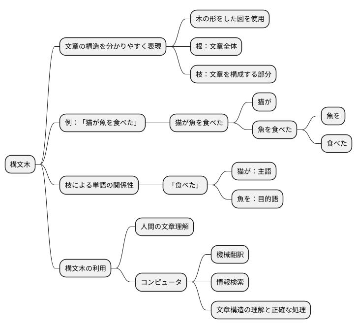 構文木による表現