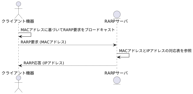 RARPの仕組み