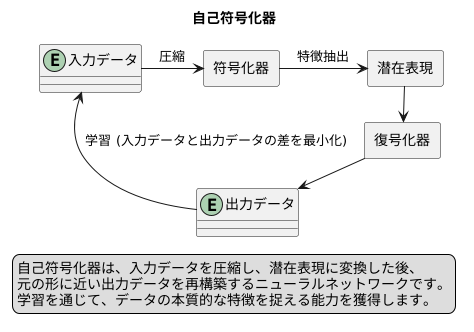 自己符号化器とは