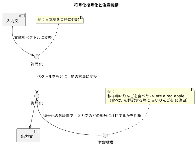 符号化復号化と注意機構