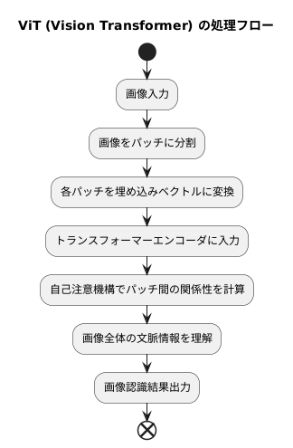 Vision Transformerの仕組み