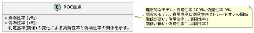 ROC曲線とは