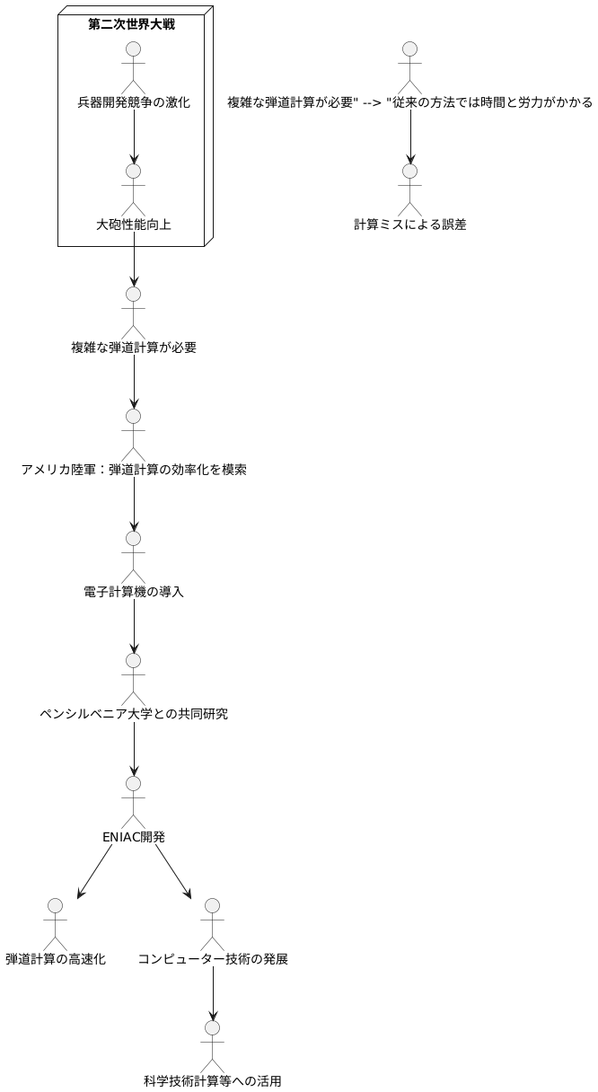 開発の背景