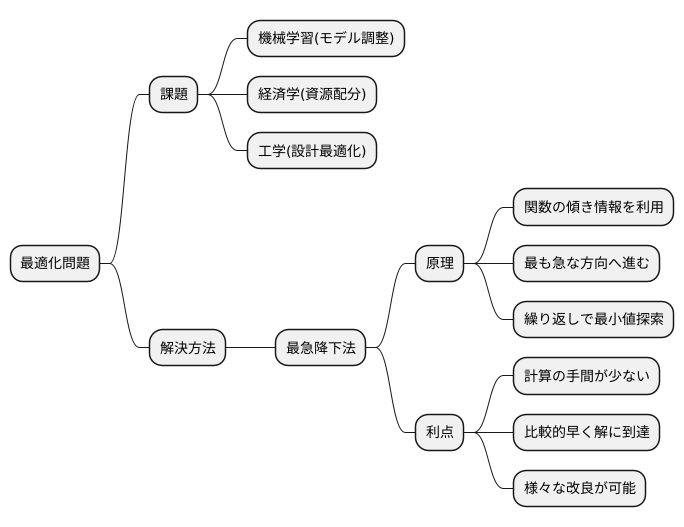 はじめに