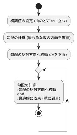 計算手順