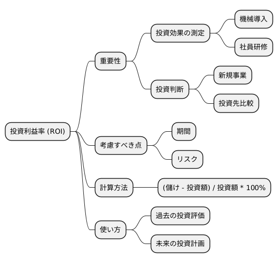 利益率指標の基礎