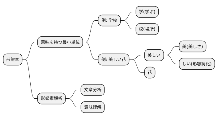 言葉の最小単位