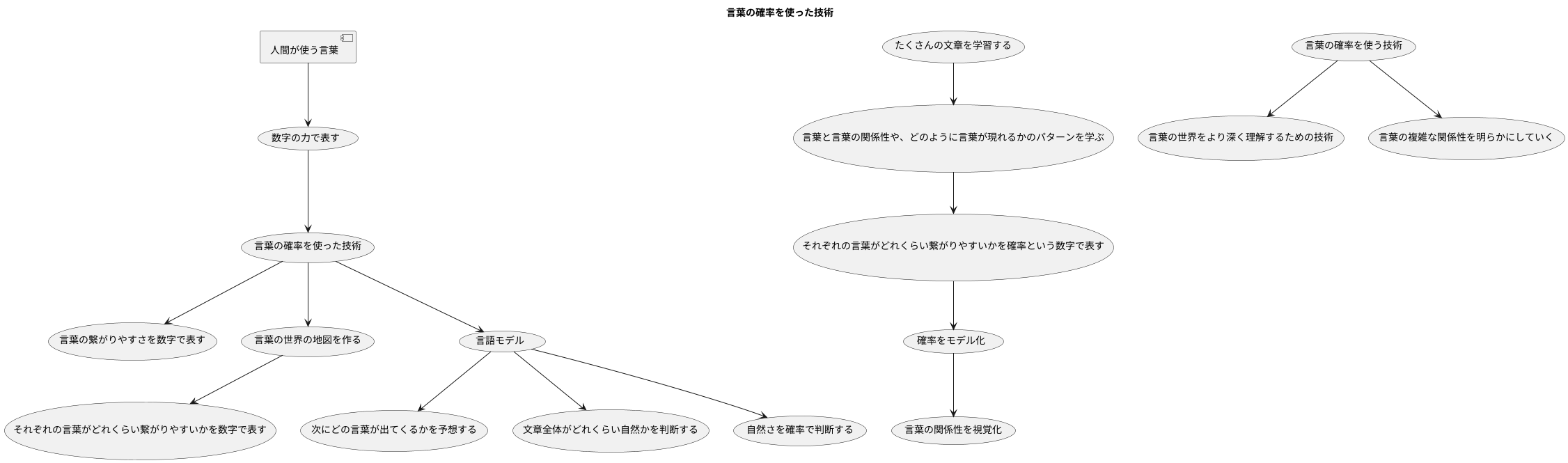 言葉の確率で表現する技術