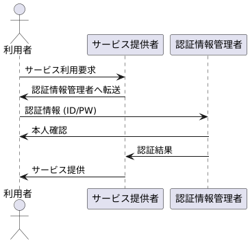 仕組みを理解する