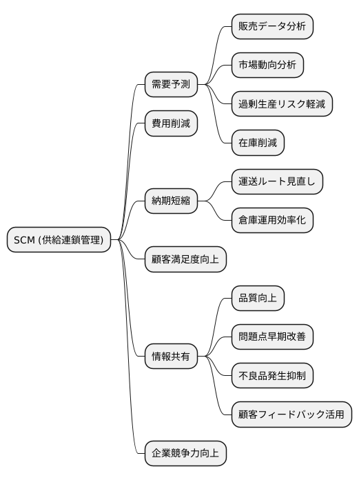 ＳＣＭの重要性