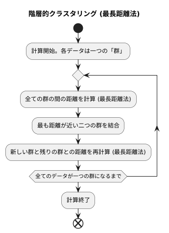 計算の手順