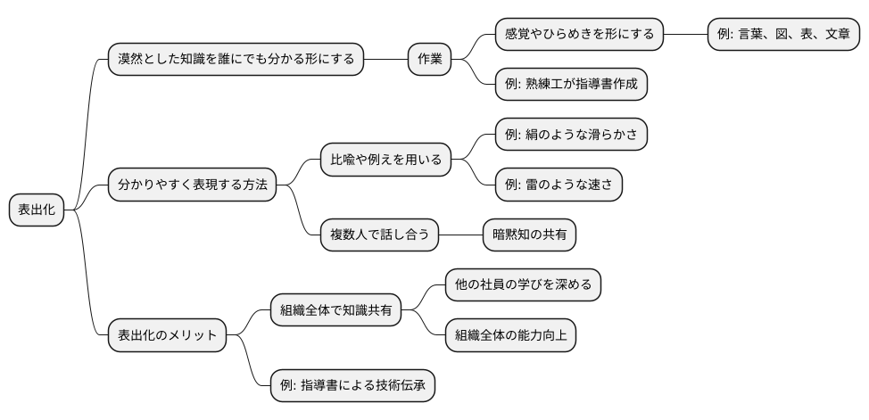 表出化