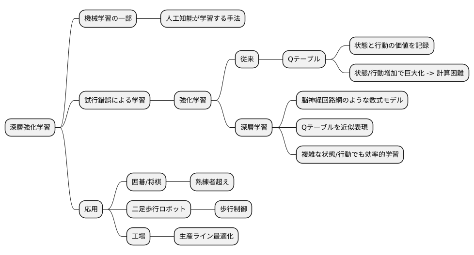 深層強化学習とは