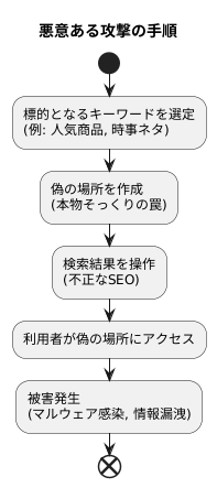 攻撃の手口