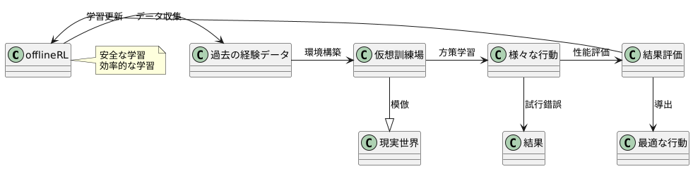 オフライン強化学習とは