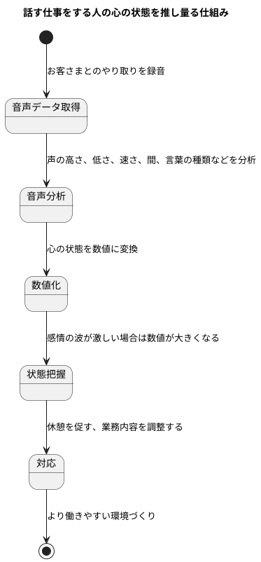 技術の概要