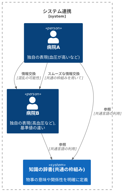 情報共有の促進