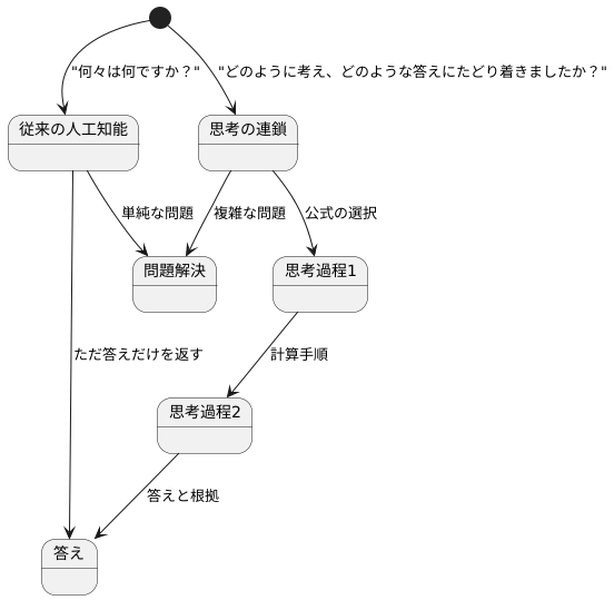 思考の連鎖とは