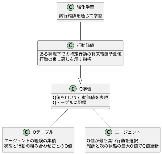 行動価値の学習