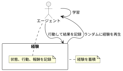 経験の蓄積と再生