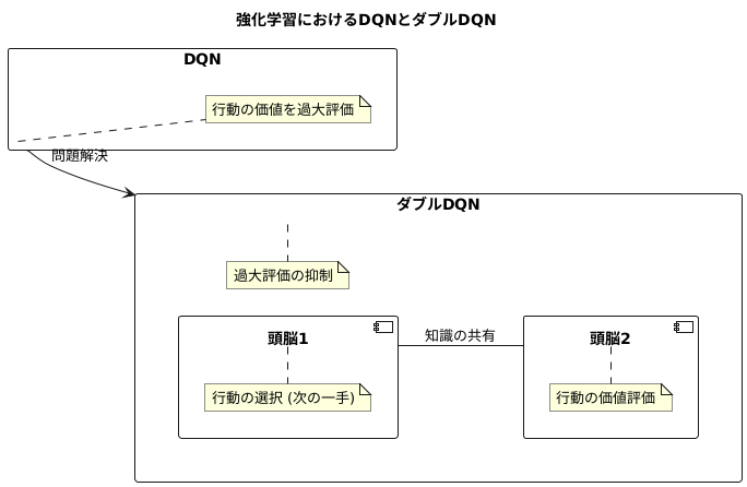 ダブルDQNの登場