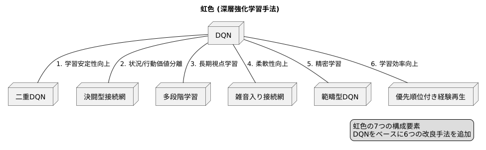 虹色の構成要素