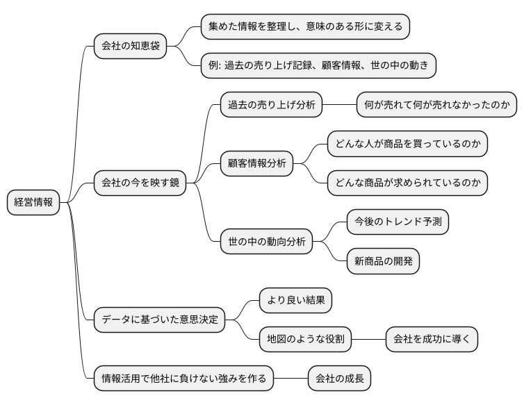 情報活用で変わる経営